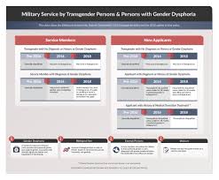It is experienced by some nonbinary people, but not all. 5 Things To Know About Dod S New Policy On Military Service By Transgender Persons And Persons With Gender Dysphoria U S Department Of Defense Defense Department News