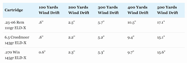 56 Fresh 6 5 Creedmoor Bullet Drop Chart Home Furniture