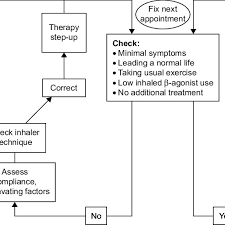 Admit Asthma Therapy Adjustment Flow Chart Note Adapted