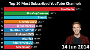 Top 10 Most Subscribed Youtube Channels 2011 2019