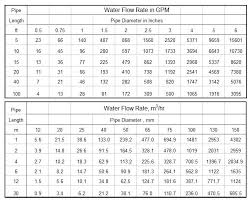 Water Flow Rate For Pipe Sizes With Excel Spreadsheets