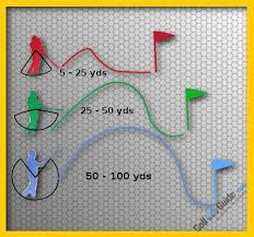 Golf Ultimate Distance Control From 100 Yards And In