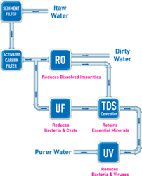 Different Drinking Water Purification Techniques