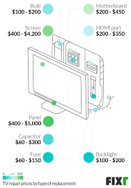 tv screen repair cost
