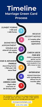 marriage green card process timeline