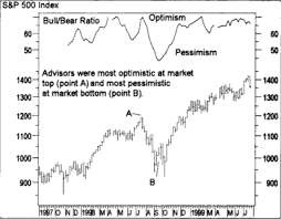 Bull Bear Ratio And How You Can Use This Indicator