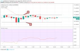 Bitcoin Ethereum And Litecoin Price Analysis And Prediction
