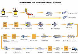 Steel Plate And Steel Pipe Production Process Flowchart