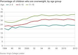 Uk Children Becoming Obese At Younger Ages Bbc News