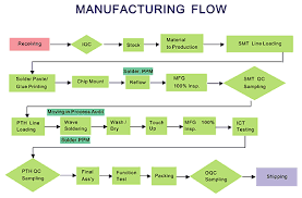 Efficient Process Flow Chart For Manufacturing Company