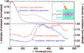 Fluorescence Spectra For Pvb Both Emission Top And