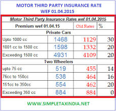 Third Part Insurance Charges Increased By Irda Wef 01 04