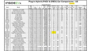 Plug In Hybrid Car Range Price More Compared For U S