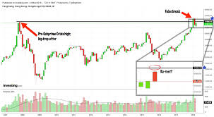 Is The Top In For Hsi Two Thought Provoking Charts Of Hang