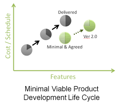 Minimum Viable Product How It Helps Time To Market