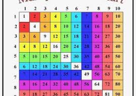Prime And Composite Numbers Chart Luxury Prime Factorization