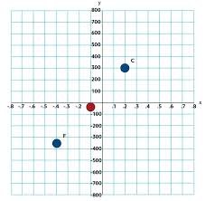 Calculations Using Points On A Graph