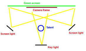 Which Of These Two Crude Green Screen Lighting Setups Is Better Video Production Stack Exchange
