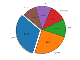 Matplotlib Bar Chart Create A Pie Chart Of The Popularity