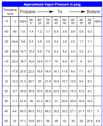 9 Propane Butane Mix Vapor Diagram Imperial Units Psig