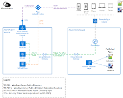 test azure remoteapp hybrid collections