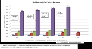Final Renewable Fuel Standards For 2017 And The Biomass