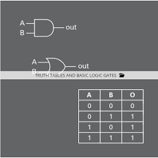 truth tables and basic logic gates