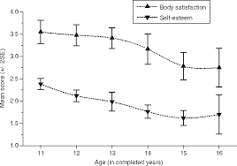 Body Image And Self Esteem Among Adolescent Girls Testing