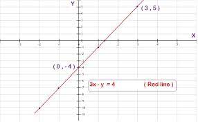 Linear Equation 3x Y 4 From The Graph