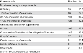 duration of taking iron supplements and