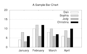 Bar Chart On Gnuplot How To Plot A Bar Graph On Gnuplot If