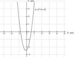 draw the graph of y x 2 x 12 and