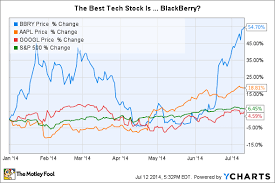 The Blackberry Stock Rally Is Real Should You Buy The