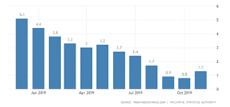 Philippines Inflation Rate 2019 Data Chart Calendar