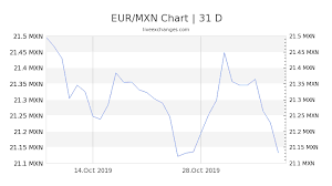 1 Eur To Mxn Exchange Rate Euro To Mexican Peso Currency