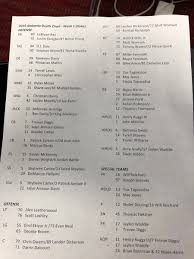 Alabama Releases First Depth Chart Of The Season