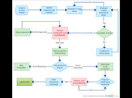 Flow Chart Of New Product Development Process Computers Hub