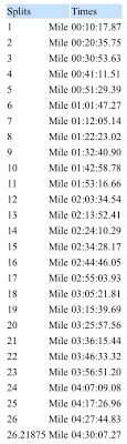 Pace Chart For A 4 30 Marathon Marathon Pace Chart Half