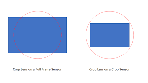 full frame lens on a crop sensor