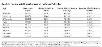 Pediatric Vital Sign Ranges Chart From Family Practice