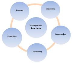 Henri fayol was a modern management theoretician and founder of the 14 management principles and five functions of management. Henri Fayol S Functions Of Management Studiousguy