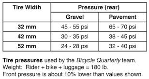14 Matter Of Fact Bicycle Tyre Pressures Chart