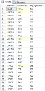 t sql pivot tables cross tab reports