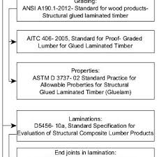 Flow Chart Of Standards For Lumber And Structural Glued
