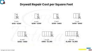 Drywall Cost Estimator Drywall Cost
