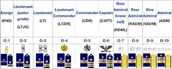 Commissioned Officer Grade Structure Ensign Is A