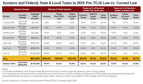 Who Pays Taxes In America In 2019 Itep