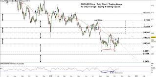 Australian Dollar Price Aud Usd Outlook May Shift To