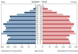 Sweden Age Structure Demographics