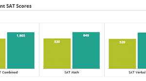 What Is A Good Sat Score Sat Score Percentiles And Rankings